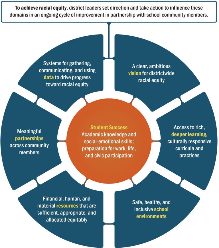 Districts Advancing Racial Equity Tool - Southern Education Foundation