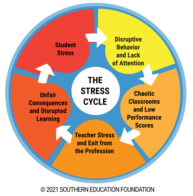 the stress cycle graphic