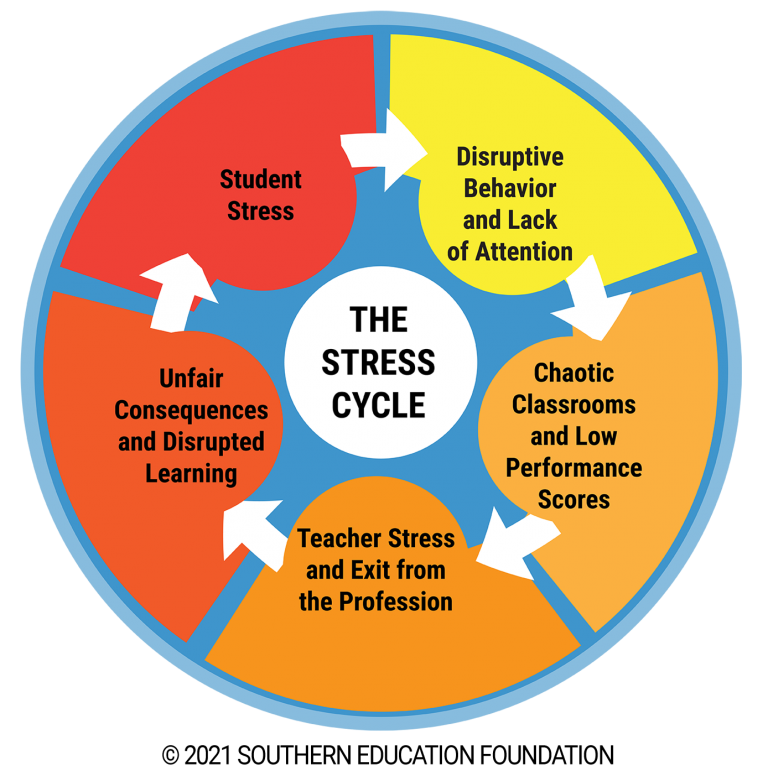 Teacher burnout stress cycle 